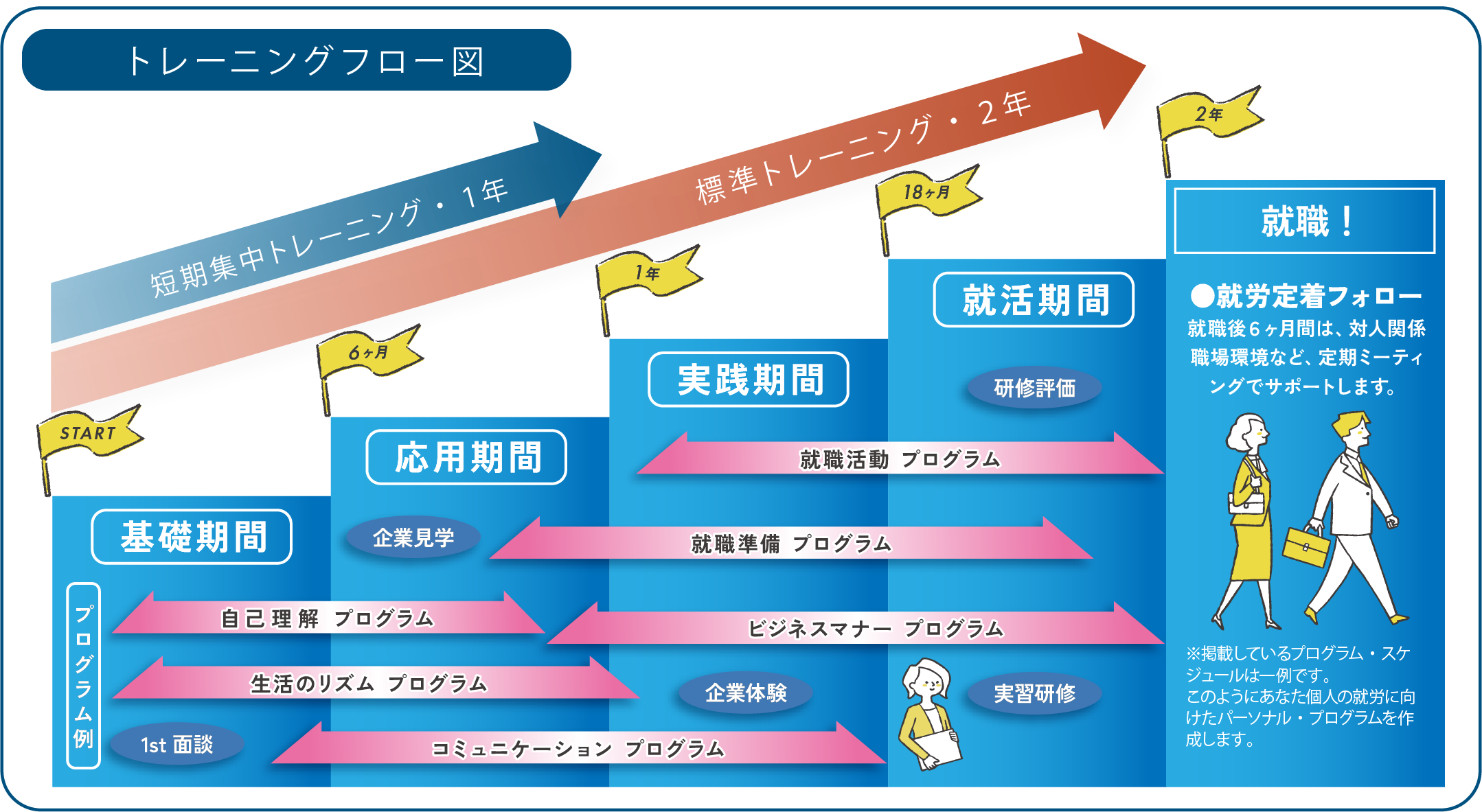 トレーニングフロー図